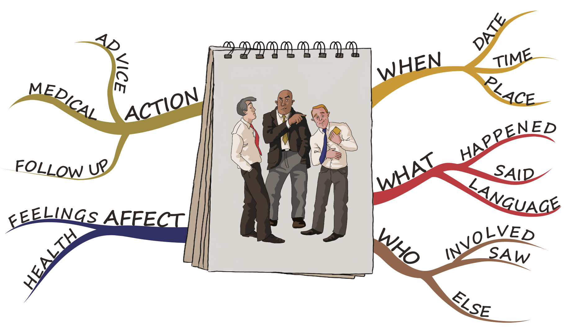 BH-mindmap reporting bullying and harassment mindmap