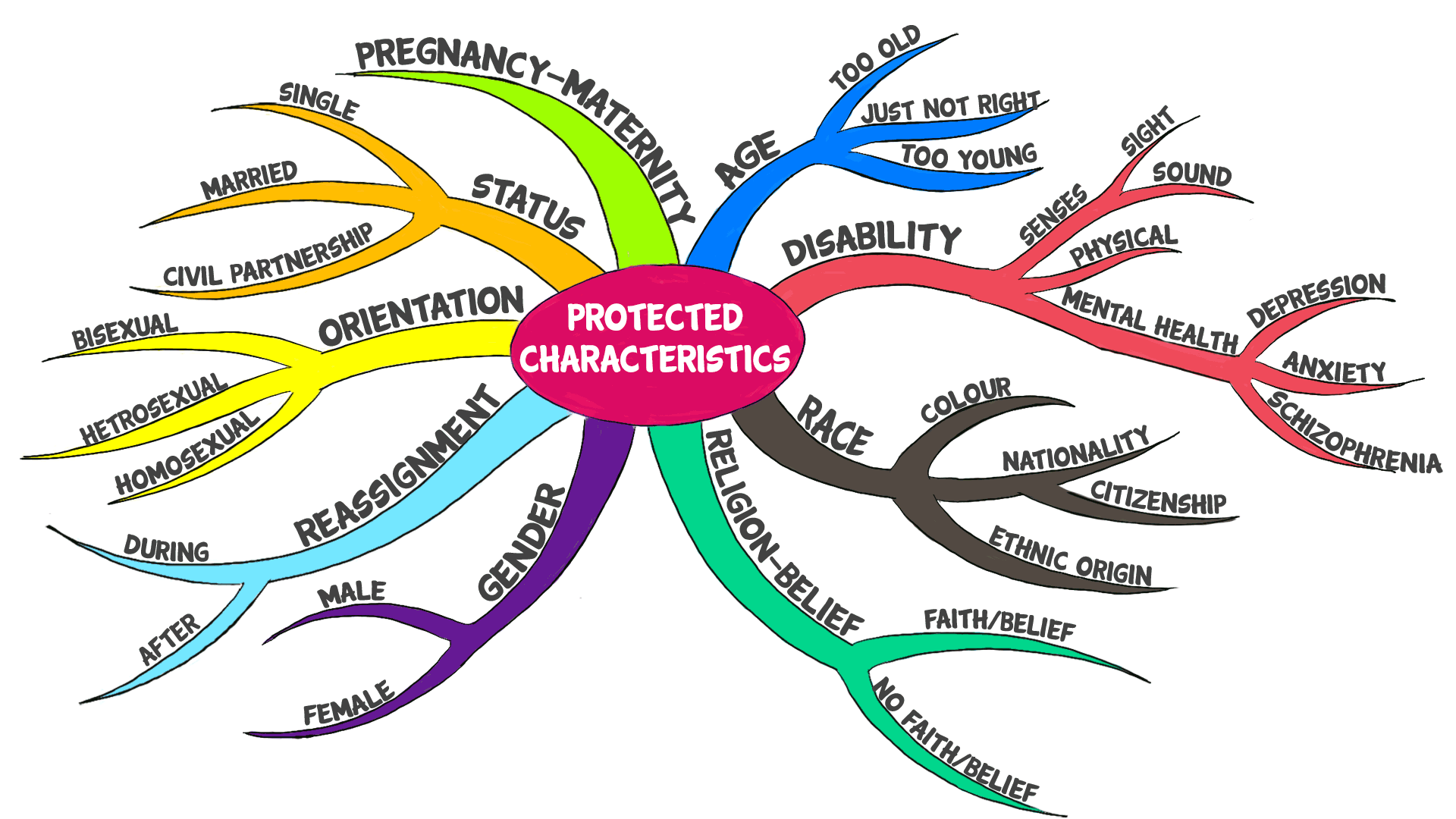 Mind-map_ed_2 protected characteristics mindmap